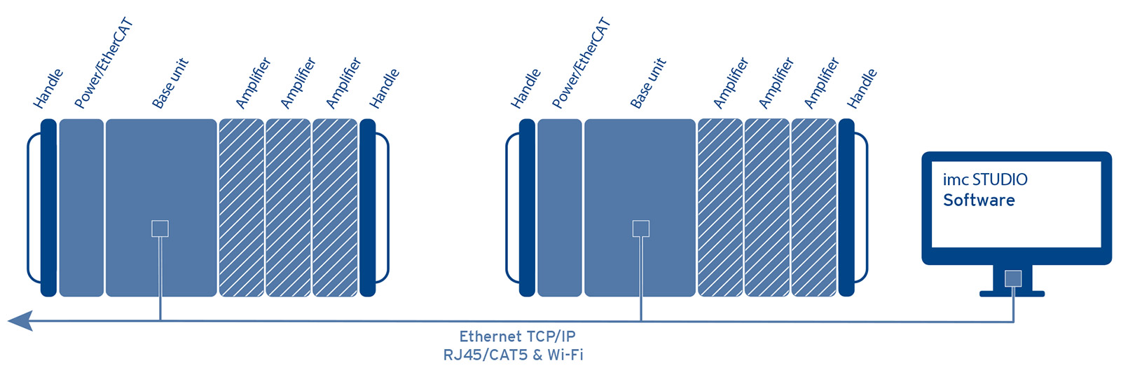 Useampi imc mittauslaite yhdistettynä Ethernetillä yhdeksi järjestelmäksi