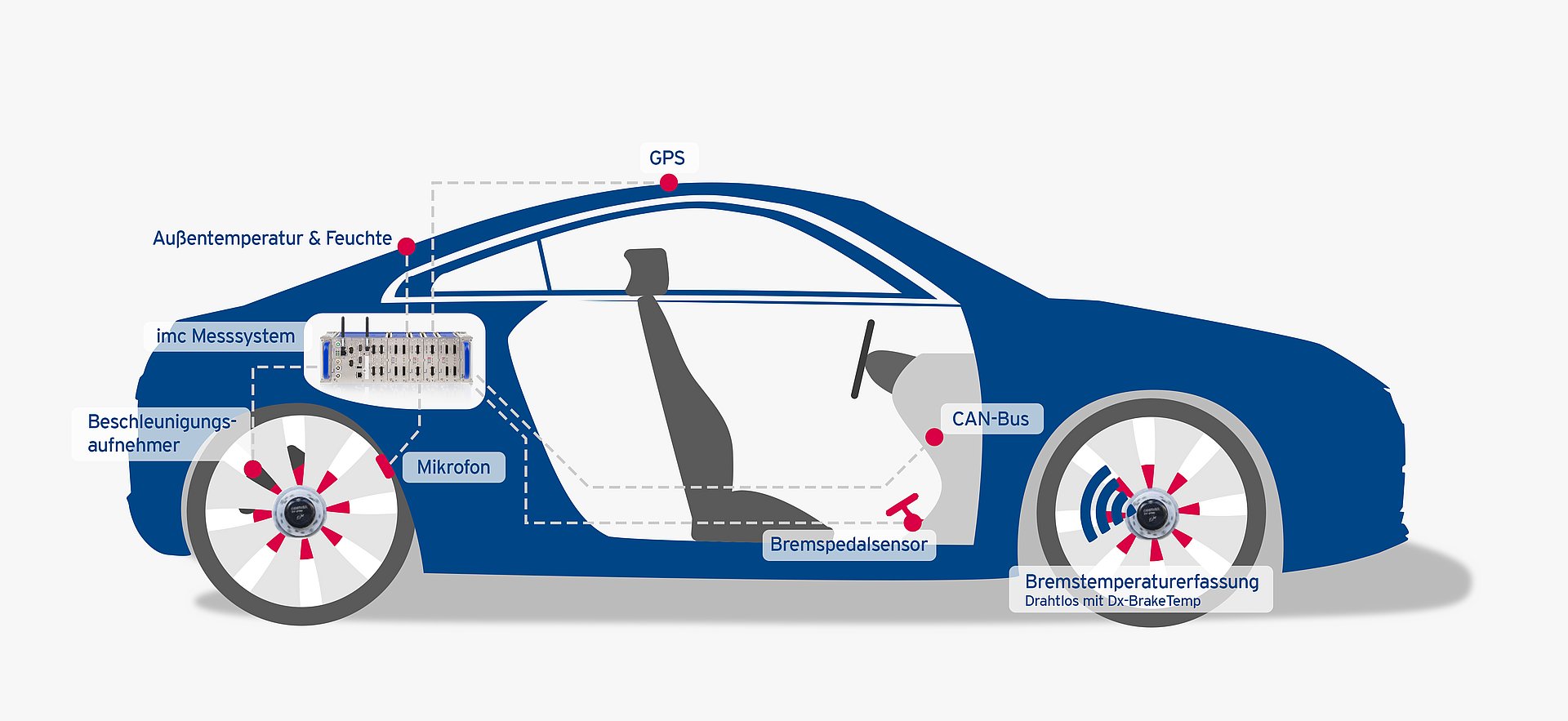 imcBRAKEApp Innovative Bremsmesssysteme für effiziente Tests der Radbremse von Fahrzeugen